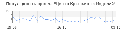 Популярность центр крепежных изделий