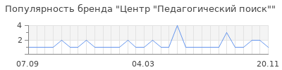 Популярность центр педагогический поиск