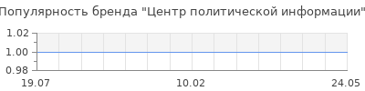 Популярность центр политической информации