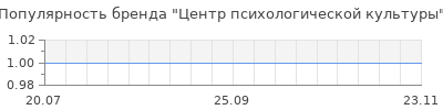 Популярность центр психологической культуры