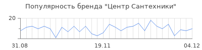 Популярность центр сантехники