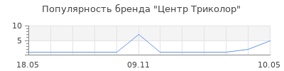 Популярность Центр Триколор