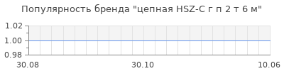 Популярность цепная hsz c г п 2 т 6 м
