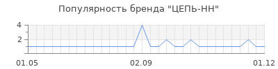 Популярность цепь нн