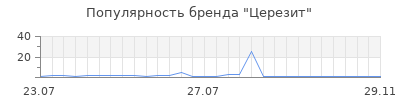 Популярность Церезит