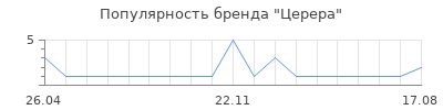 Популярность Церера