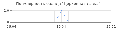 Популярность Церковная лавка
