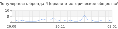 Популярность церковно историческое общество