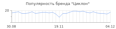 Популярность циклон