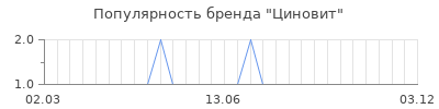 Популярность циновит
