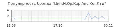 Популярность цин н ор кар акс ко лтд