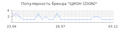 Популярность ЦИОН (ZION)