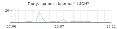 Популярность ЦИОН