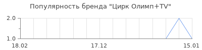 Популярность Цирк Олимп+TV