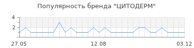 Популярность цитодерм