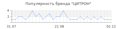 Популярность цитрон