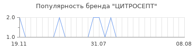 Популярность цитросепт