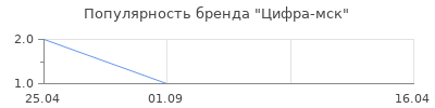 Популярность Цифра-мск