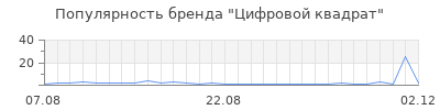 Популярность Цифровой квадрат