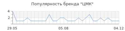 Популярность ЦМК