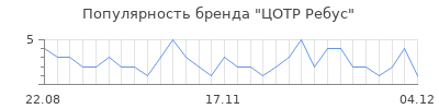 Популярность цотр ребус