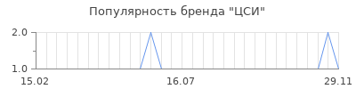 Популярность ЦСИ
