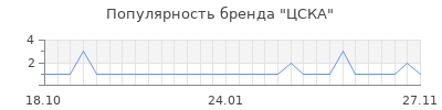 Популярность цска