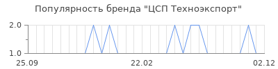Популярность цсп техноэкспорт