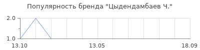 Популярность цыдендамбаев ч