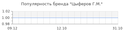 Популярность цыферов г м