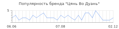 Популярность Цянь Во Дуань