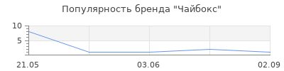 Популярность Чайбокс