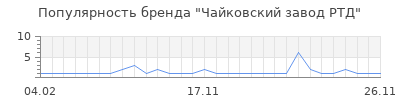 Популярность Чайковский завод РТД