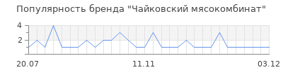 Популярность Чайковский мясокомбинат