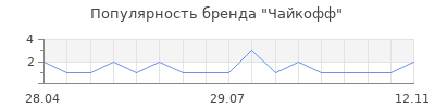 Популярность чайкофф