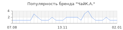 Популярность ЧайК.А.