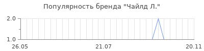 Популярность чайлд л