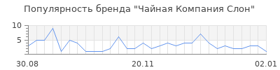 Популярность чайная компания слон