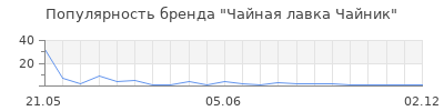 Популярность Чайная лавка Чайник