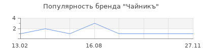 Популярность Чайникъ