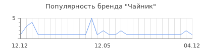 Популярность чайник
