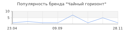 Популярность Чайный горизонт