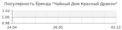 Популярность Чайный Дом Красный Дракон