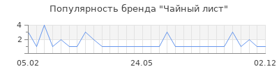 Популярность чайный лист