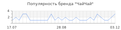 Популярность чайчай