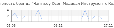 Популярность Чангжоу Осен Медикал Инструментс Ко., Лтд.