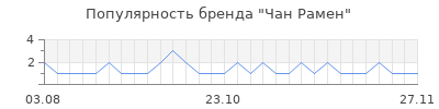 Популярность чан рамен
