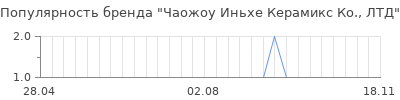 Популярность чаожоу иньхе керамикс ко лтд