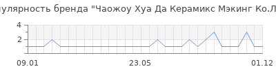 Популярность чаожоу хуа да керамикс мэкинг ко лтд