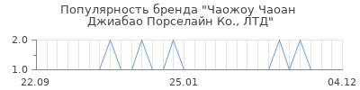 Популярность чаожоy чаоан джиабао порселайн ко лтд